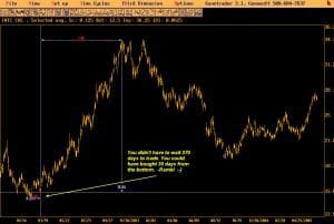 You could have bought 30 days from the prior bottom