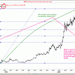 This is a chart I prepared on 2nd Dec 08