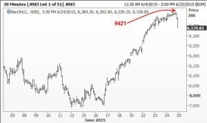 Nifty dives from 8421