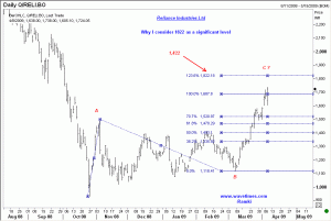 Reliance Industries Ltd 