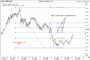 Reliance Industries Ltd