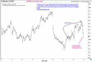 S&P500: Is a top already in place?