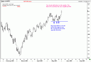 The Index Makes Fresh 2009 Highs