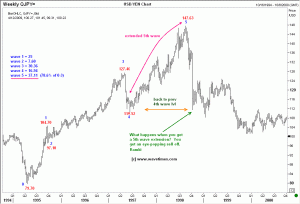 usdyen trade setup